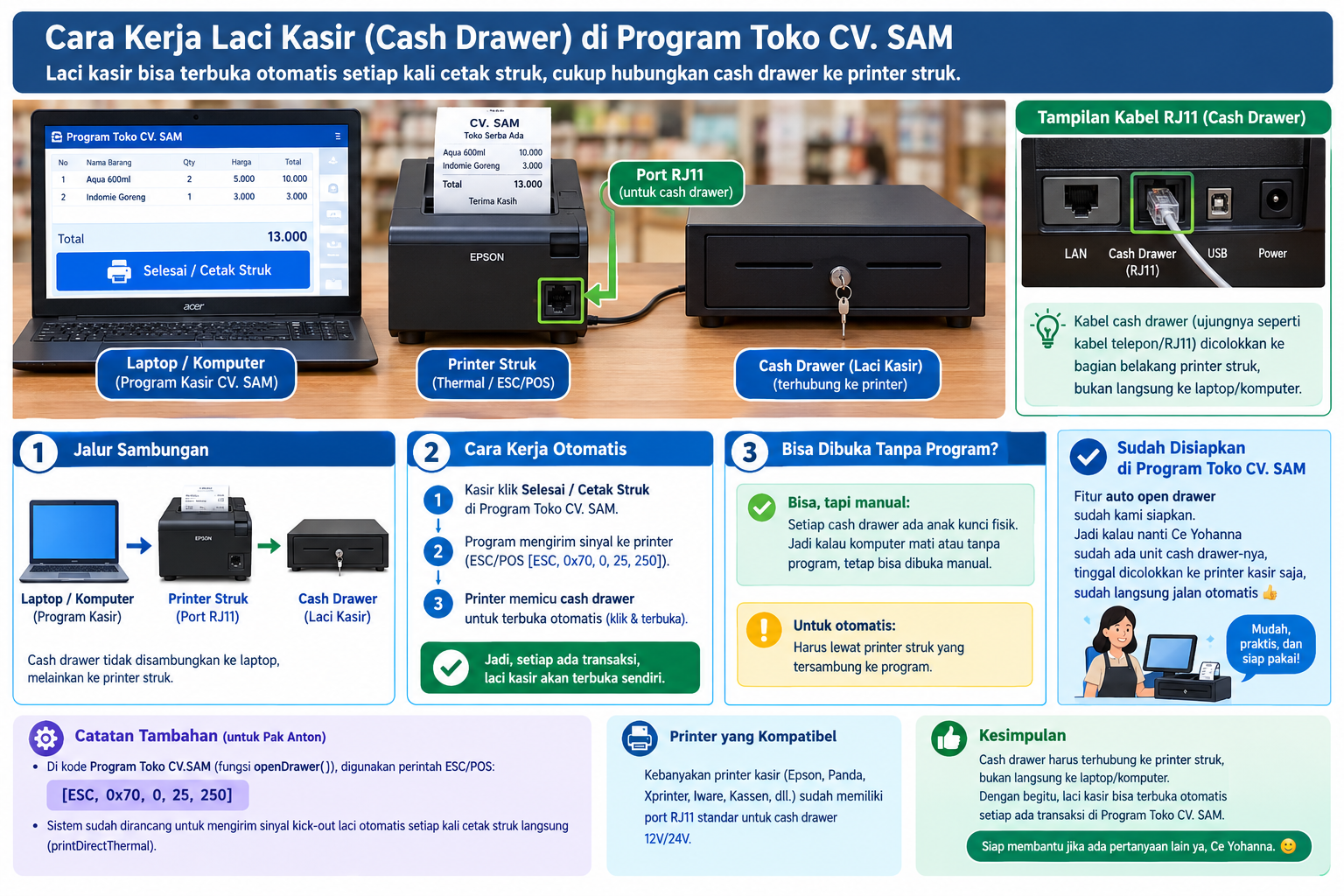 Infografis Laci Kasir CV. SAM